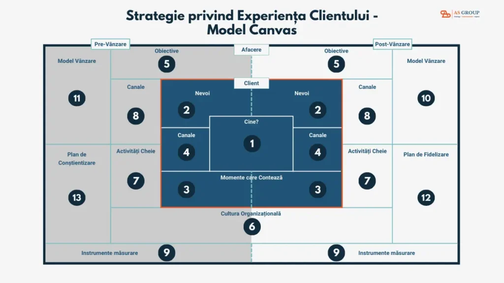 experienta clientului model canvas 1200x675
