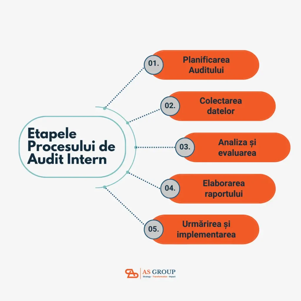 ce este auditul intern si care sunt etapele procesului de audit intern