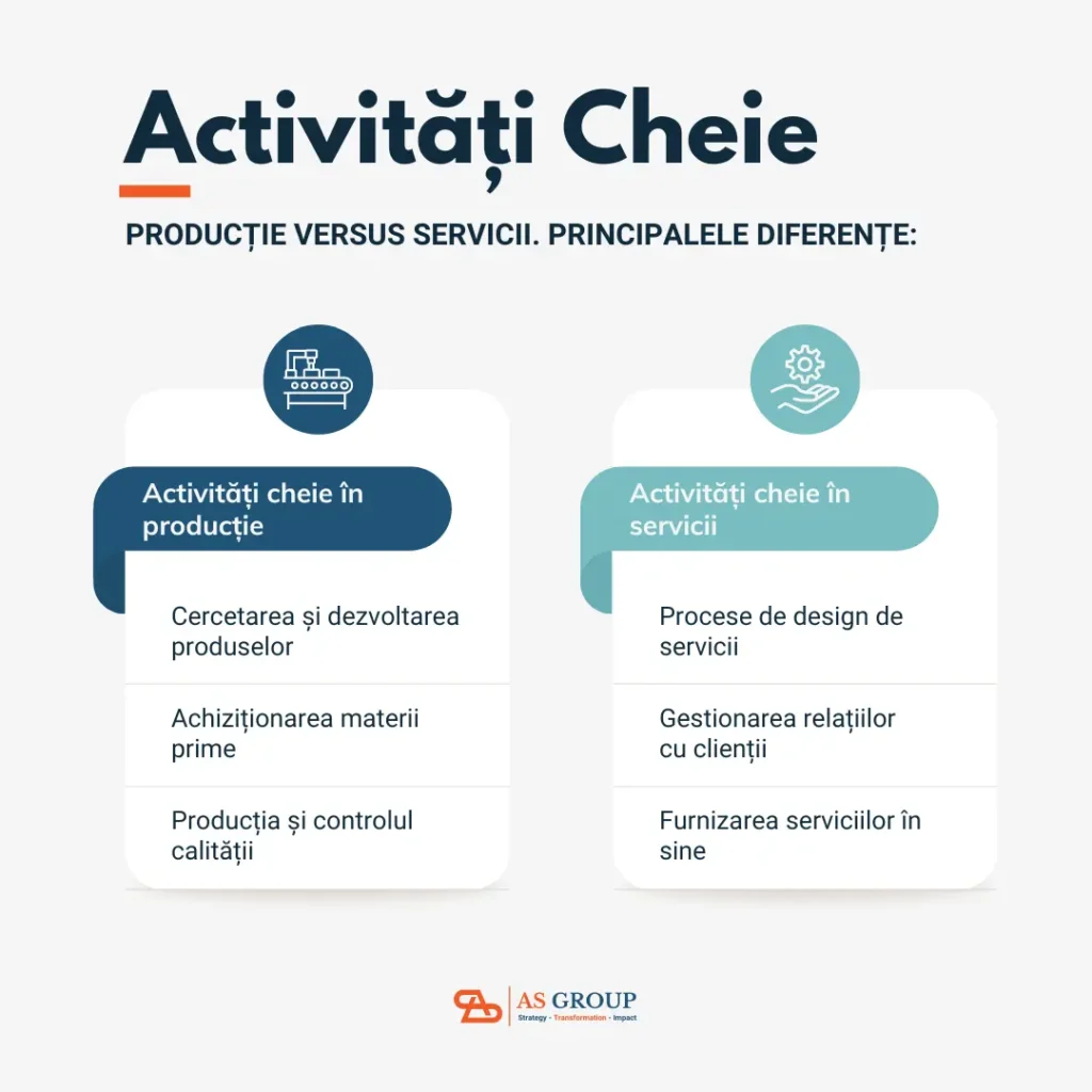 activitatile cheie propunerea de valoare