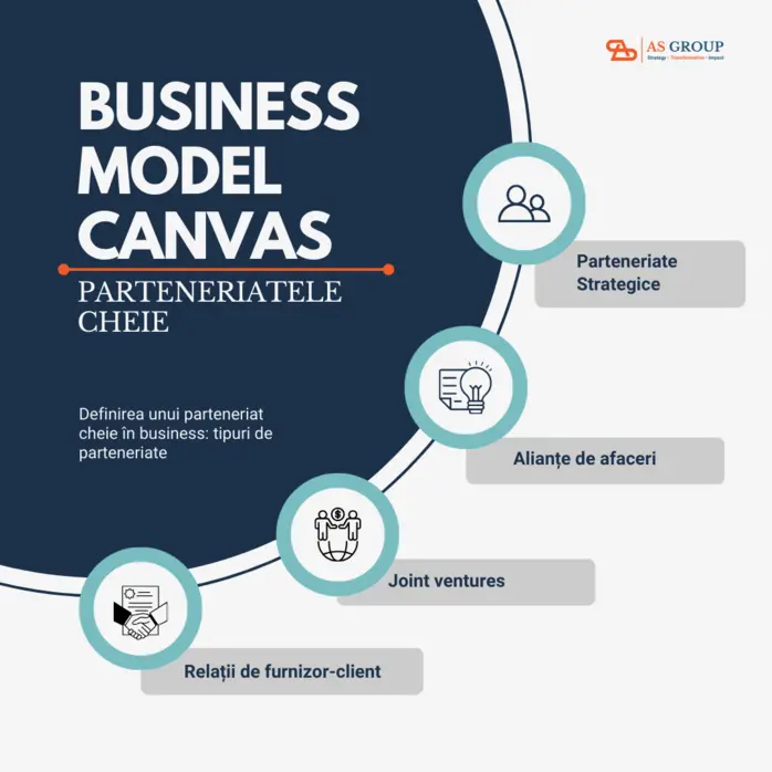 parteneriatelor cheie business model canvas 1046x698
