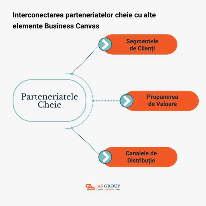 parteneriate cheie business model canvas 1046x698