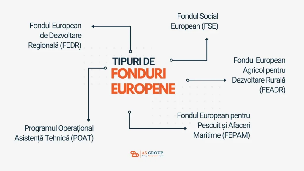 tipuri de fonduri europene criterii de eligibilitate 1200x675